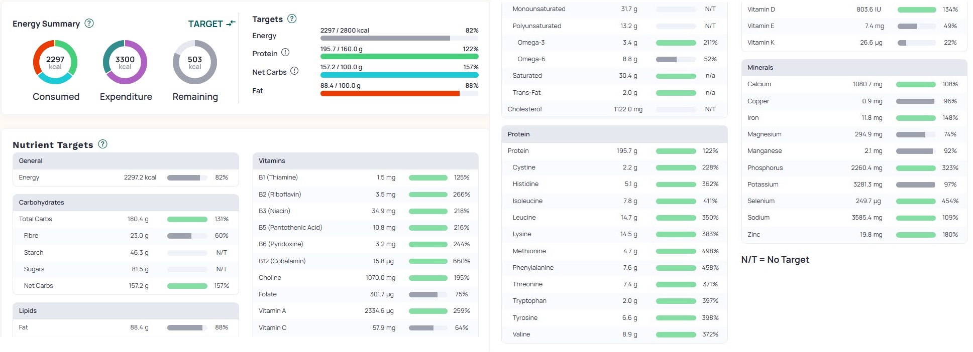 Nutrition dashboard showing daily energy, macronutrient, vitamin, protein and mineral targets